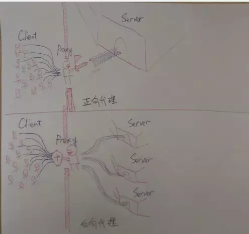 高并发架构搭建