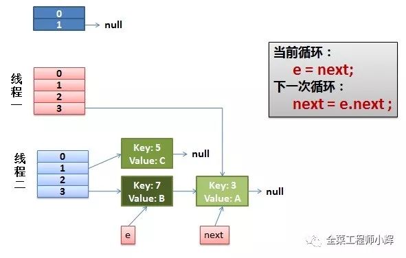 详解并发下的HashMap以及JDK8的优化