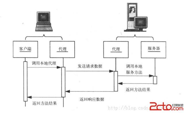 远程方法调用RMI详解，和RPC的思路很相似