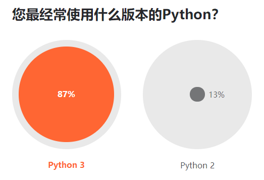 Python 最抢手、Java 最流行、Go 最有前途，7000 位程序员揭秘 2019 软件开发现状