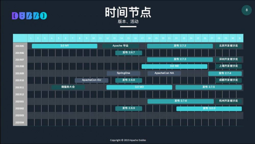 视频：Apache Dubbo Roadmap 2019