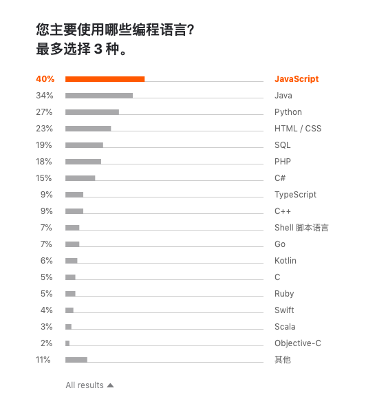 Jetbrains 发布 2019 开发者生态报告：Java 最主流，Go 最有前途