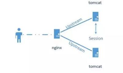 最简配置！3 步完成Nginx+tomcat负载均衡的会话保持