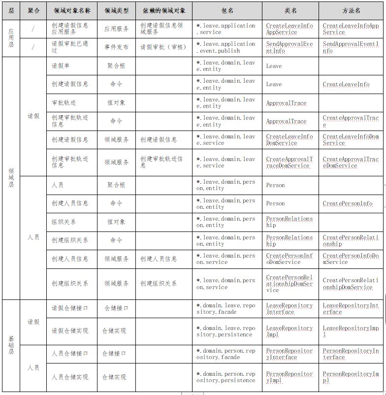 基于 DDD 的微服务设计和开发实战