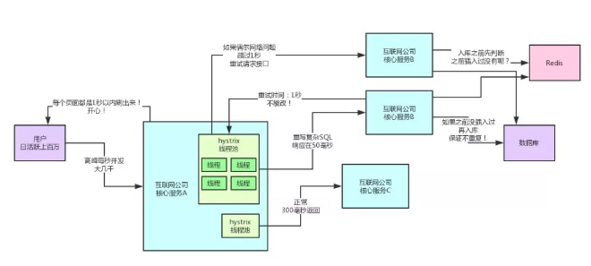 微服务架构如何保障99.99%高可用