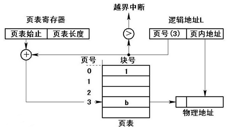 【深入浅出-系统架构师】（18）：操作系统基础知识——分页存储管理