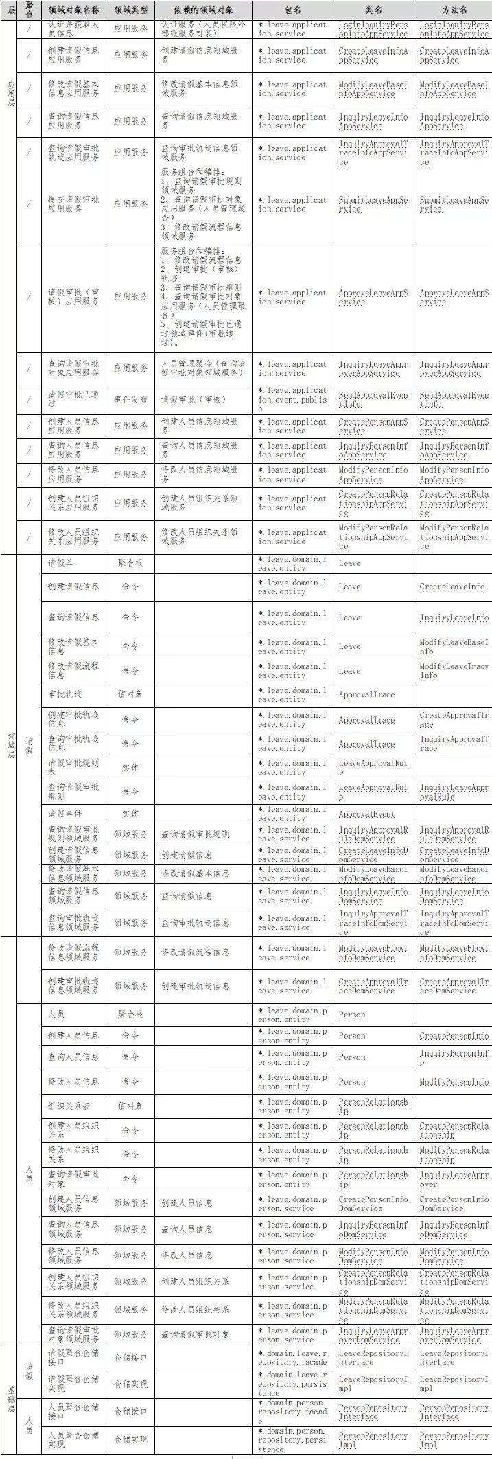 基于 DDD 的微服务设计和开发实战