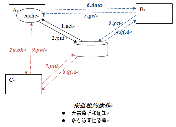 高性能服务器架构思路【不仅是思路】