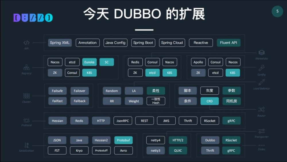 视频：Apache Dubbo Roadmap 2019