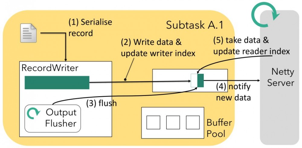 深入理解Flink的网络栈：A Deep-Dive into Flink&#39;s Network Stack