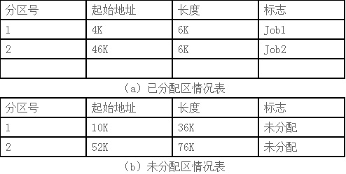 【深入浅出-系统架构师】（17）：操作系统基础知识——分区存储管理