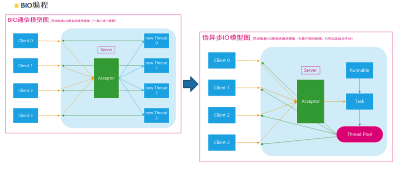 BIO与AIO模型在JDK实现，Netty基础