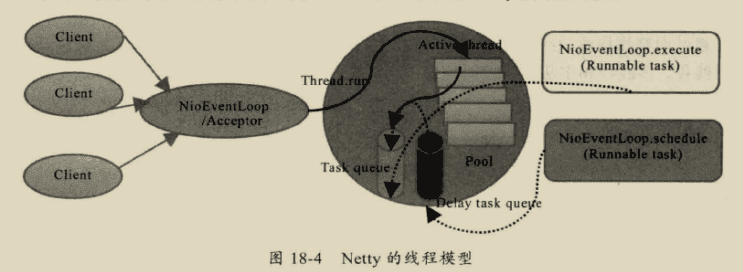 【Netty】学习NioEventLoop