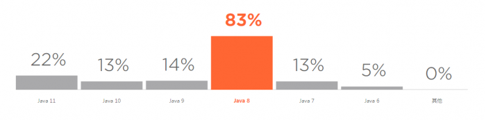 2019 开发者调查报告：Java 最流行 Go 最有前途