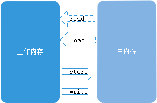 Java并发编程（一）并发特性