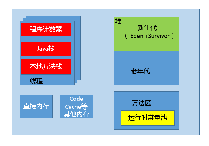 使用堆外内存优化JVM GC问题小记