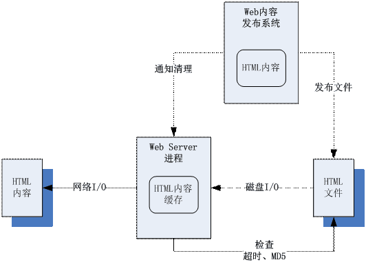 高性能服务器架构思路【不仅是思路】