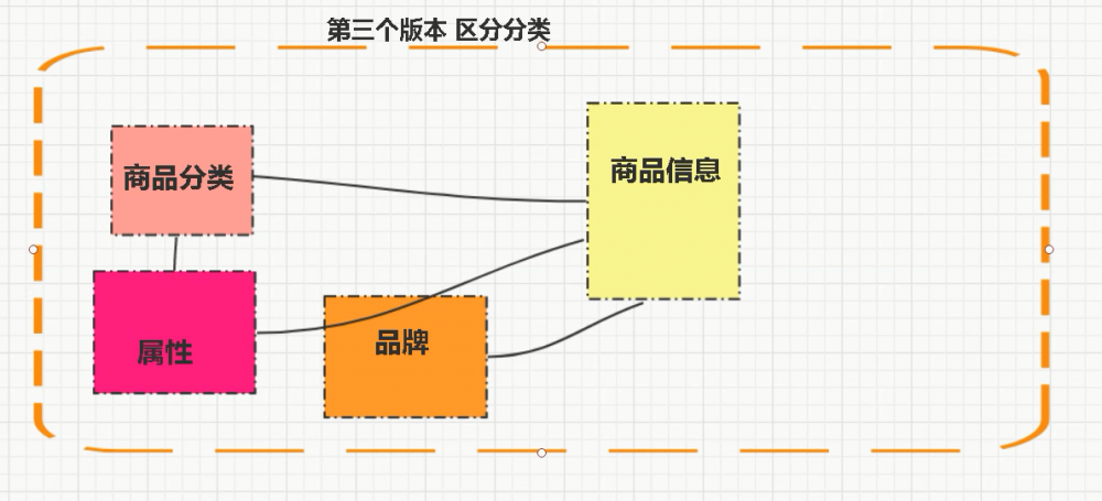 『互联网架构』软件架构-解密电商系统商品模块业务（72）