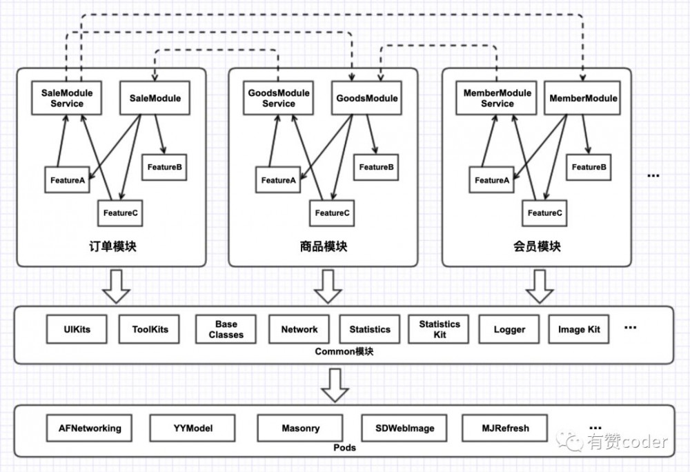 有赞移动 iOS 组件化（模块化）架构设计实践