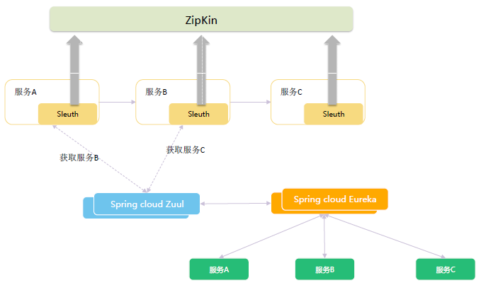 SpringCloud微服务架构升级总结