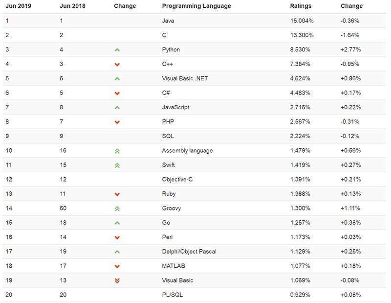 TIOBE 6 月编程语言排行榜：Python 势不可挡，或在四年之内超越 Java、C