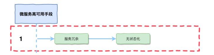 「如何设计」一套微服务高可用方案