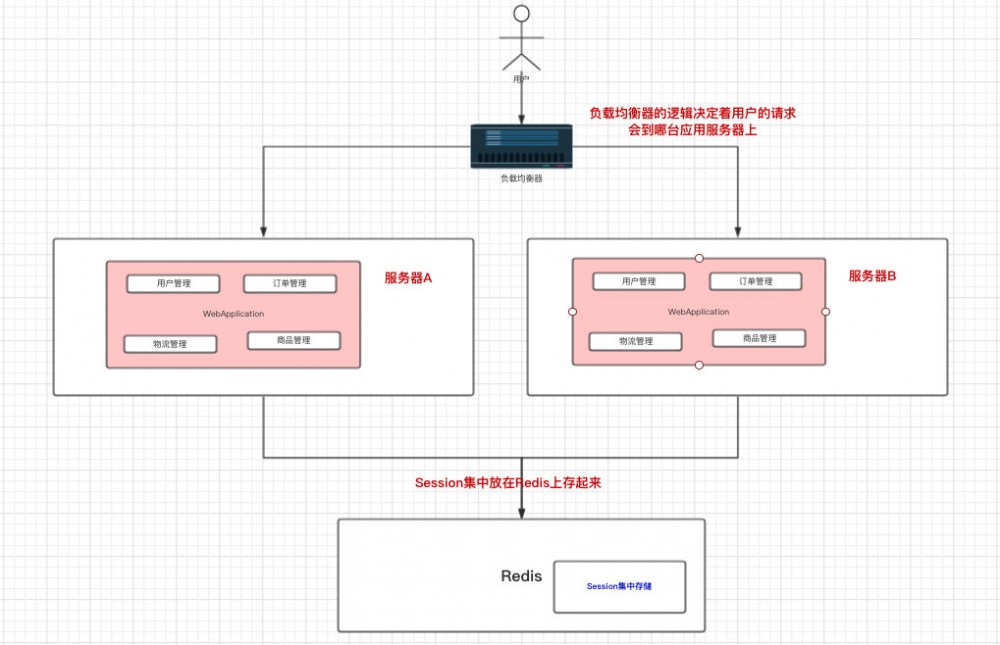 《大型网站系统与Java中间件》读书笔记（上）