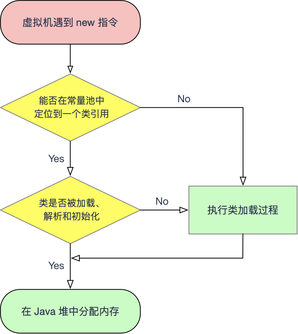 深入理解Java虚拟机（自动内存管理机制）