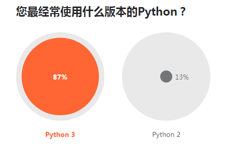 2019 开发者调查报告：Java 最流行，Go 最有前途