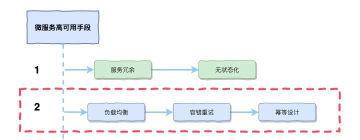 「如何设计」一套微服务高可用方案