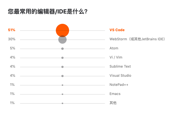 Jetbrains 发布 2019 开发者生态报告：Java 最主流，Go 最有前途