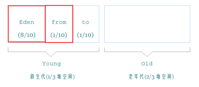 对象回收判定与垃圾回收算法-JVM学习笔记(1)