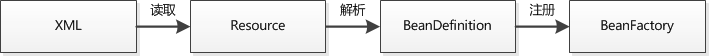 SpringIOC和AOP原理设计模式