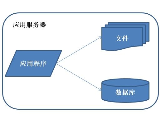 一步一图，带你了解分布式架构的前世今生！