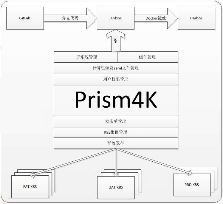 Kubernetes容器集群DevOps