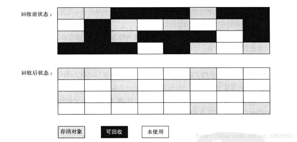 对象回收判定与垃圾回收算法-JVM学习笔记(1)