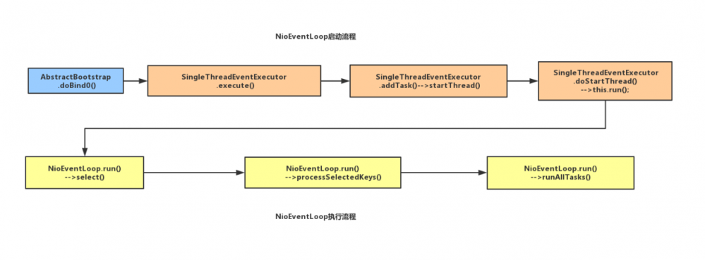 【Netty】学习NioEventLoop