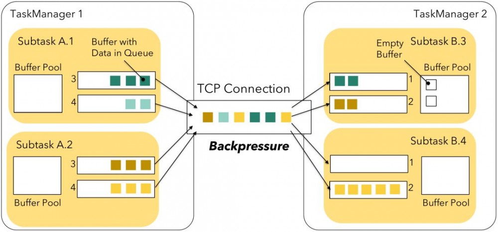 深入理解Flink的网络栈：A Deep-Dive into Flink&#39;s Network Stack