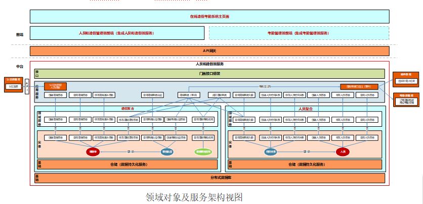 基于 DDD 的微服务设计和开发实战