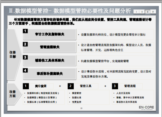 数据治理之数据模型管控方案