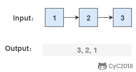 剑指 Offer 全解（Java 版）