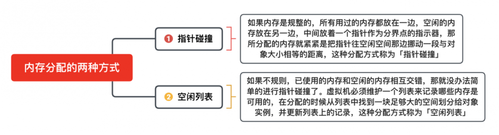 深入理解Java虚拟机（自动内存管理机制）