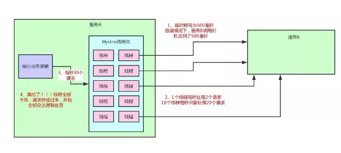 微服务架构如何保障99.99%高可用