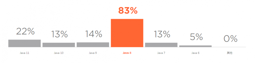 2019 开发者调查报告：Java 最流行，Go 最有前途