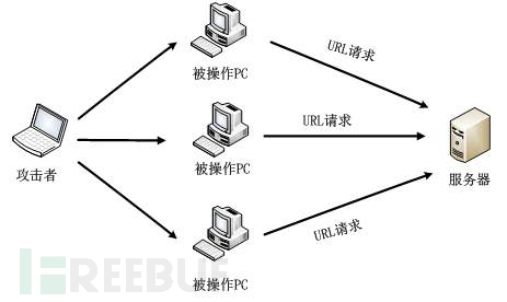 企业安全体系架构分析：开发安全架构之防CC攻击脚本编写