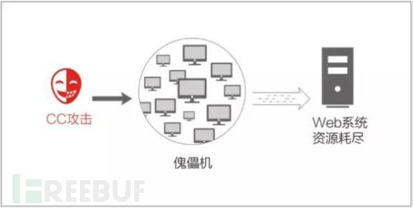 企业安全体系架构分析：开发安全架构之防CC攻击脚本编写