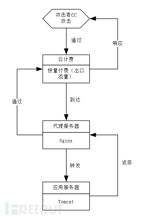 企业安全体系架构分析：开发安全架构之防CC攻击脚本编写