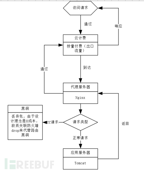 企业安全体系架构分析：开发安全架构之防CC攻击脚本编写