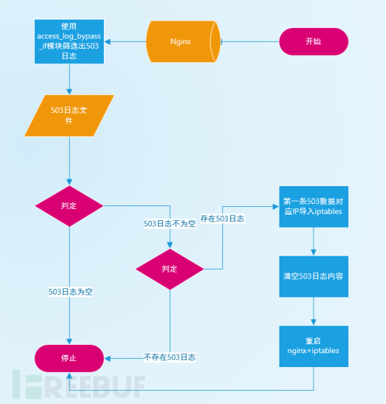 企业安全体系架构分析：开发安全架构之防CC攻击脚本编写