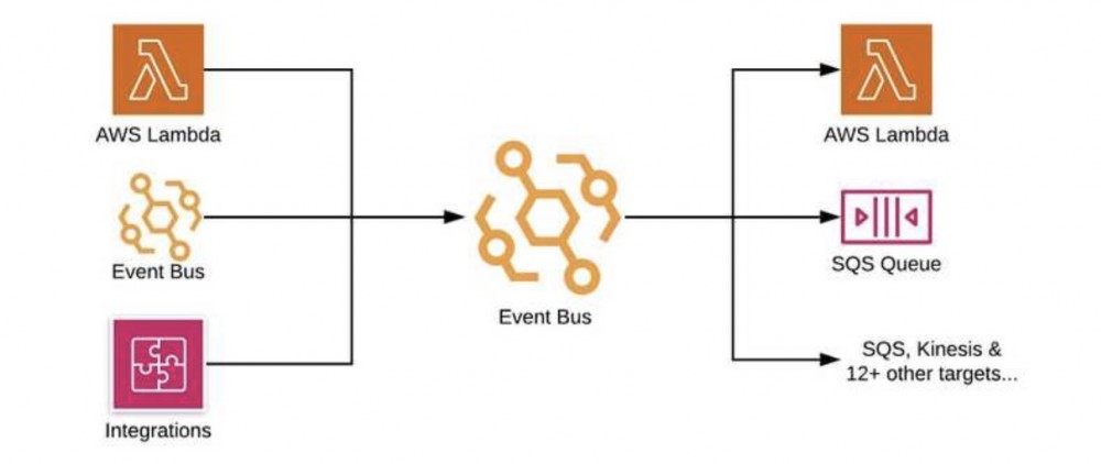 AWS Corretto 支持 ARM64 平台，EventBridge 被评 Lambda 后最重要的服务之一